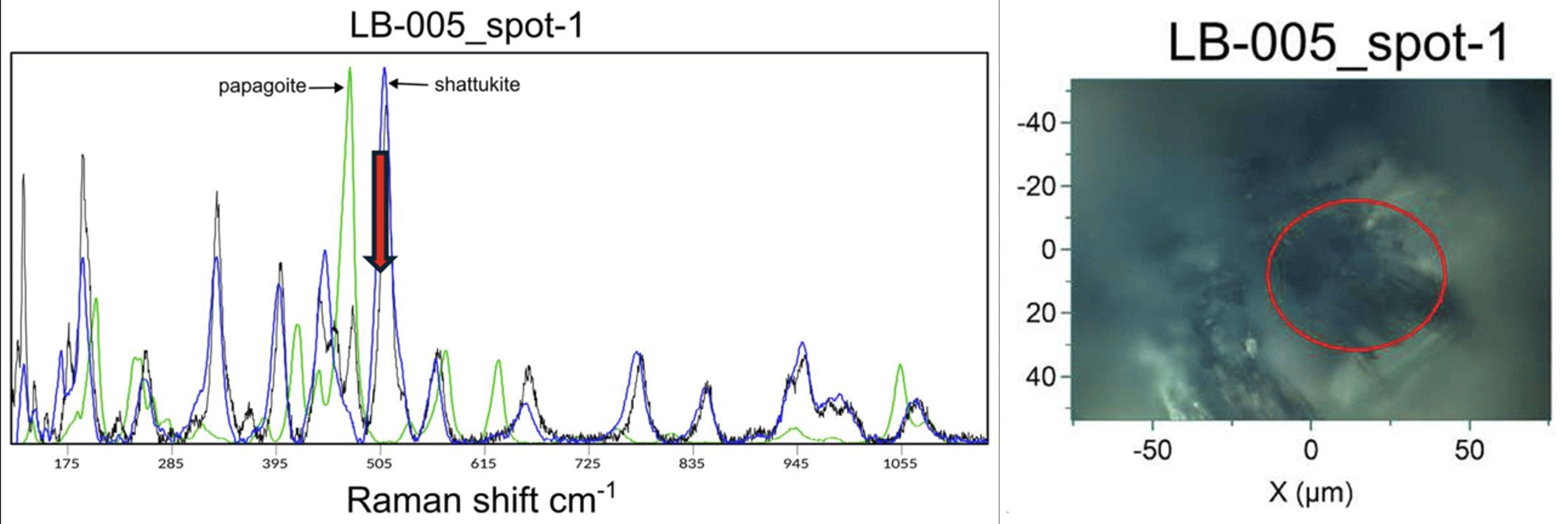 Raman comparison spectrum from Canyonite analysis showing a Papagoite-associated feature